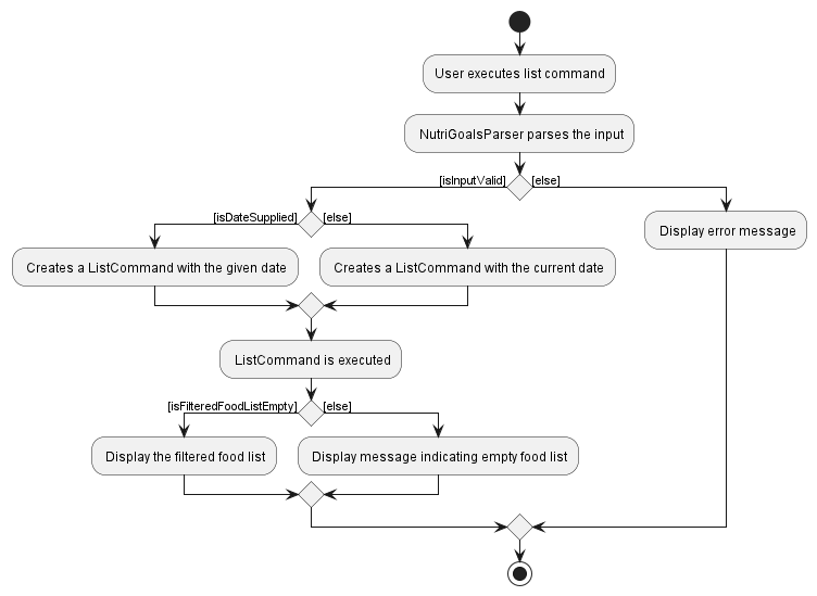 ListActivityDiagram