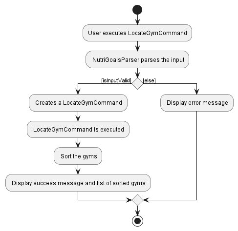 LocateCommandActivityDiagram