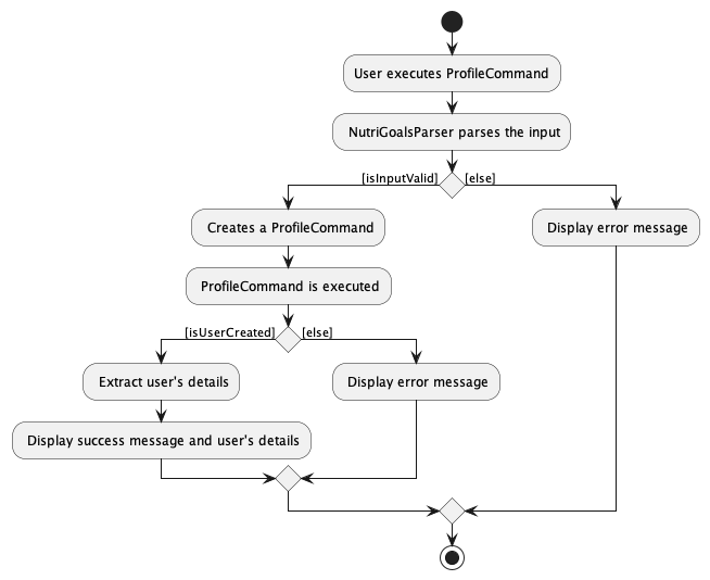 ProfileCommandActivityDiagram