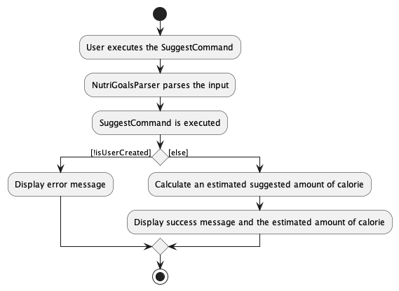 SuggestActivityDiagram