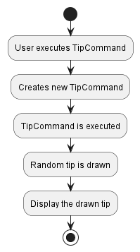 TipCommandActivityDiagram