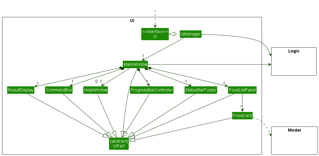 Structure of the UI Component